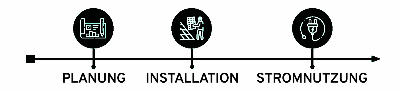 Umsetzungsablauf Diagramm